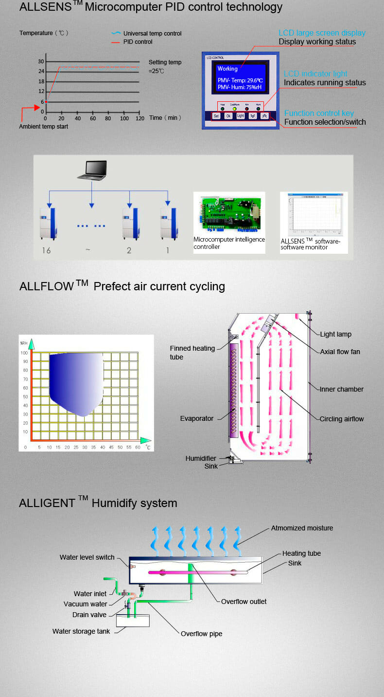 Constant Climate Chamber YR05334 // YR05339 – 3